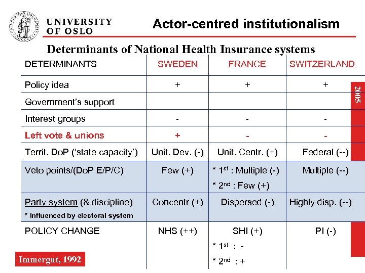 Actor-centred institutionalism Determinants of National Health Insurance systems DETERMINANTS FRANCE + + + Interest