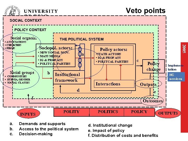 Veto points SOCIAL CONTEXT POLICY CONTEXT Social organiz. THE POLITICAL SYSTEM Sociopol. actors: •