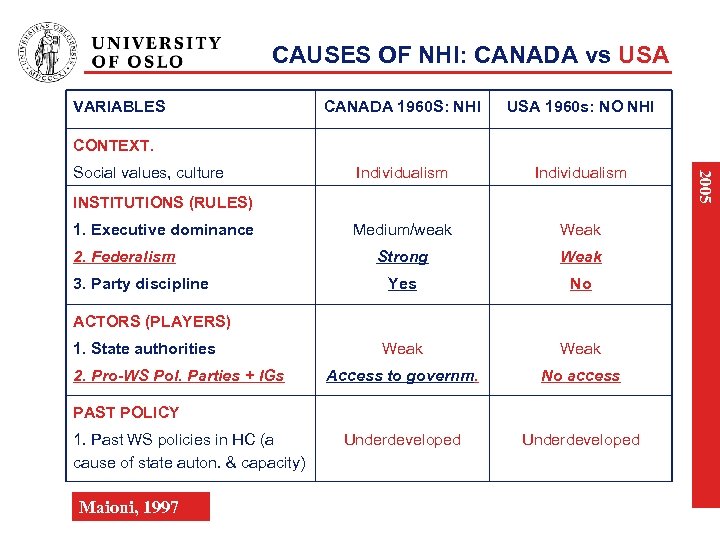 CAUSES OF NHI: CANADA vs USA VARIABLES CANADA 1960 S: NHI USA 1960 s: