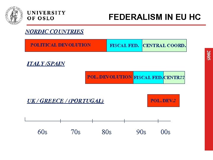 FEDERALISM IN EU HC NORDIC COUNTRIES POLITICAL DEVOLUTION FISCAL FED. CENTRAL COORD. 2005 ITALY