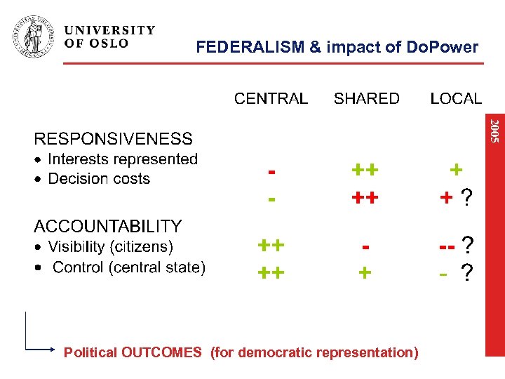 FEDERALISM & impact of Do. Power 2005 Political OUTCOMES (for democratic representation) 