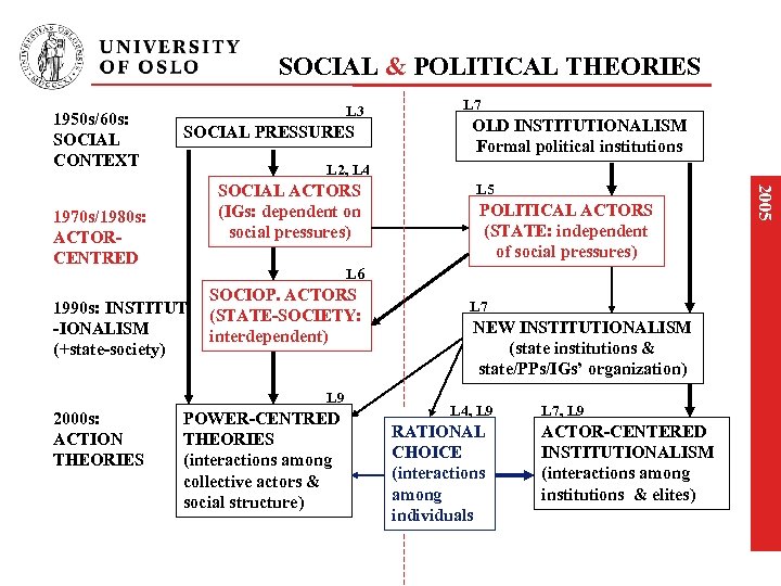 SOCIAL & POLITICAL THEORIES 1950 s/60 s: SOCIAL CONTEXT L 3 SOCIAL PRESSURES OLD