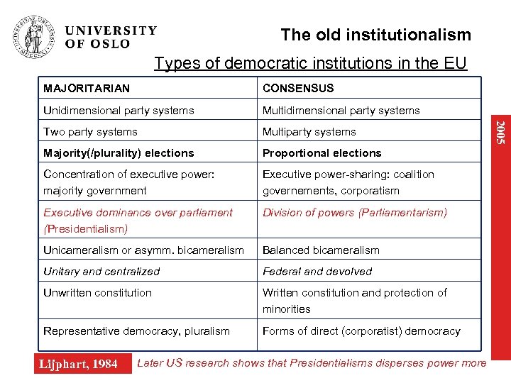 The old institutionalism Types of democratic institutions in the EU CONSENSUS Unidimensional party systems