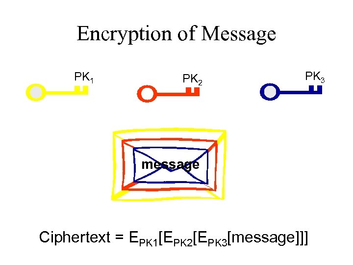 Encryption of Message PK 1 PK 2 PK 3 message Ciphertext = EPK 1[EPK