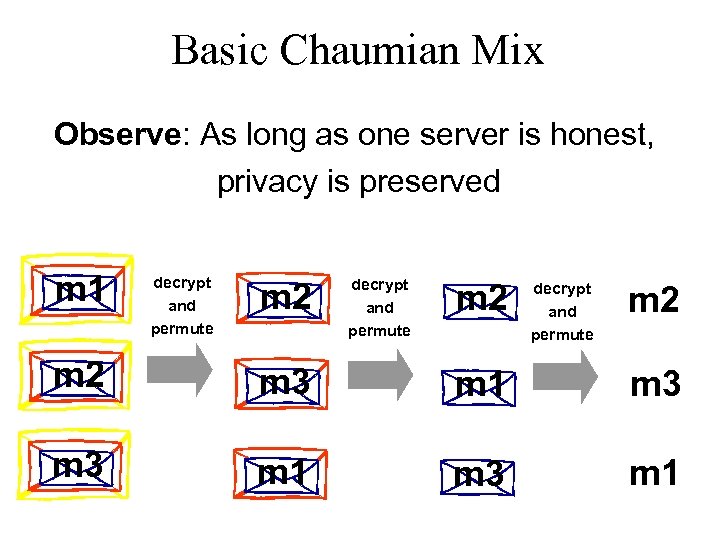 Basic Chaumian Mix Observe: As long as one server is honest, privacy is preserved