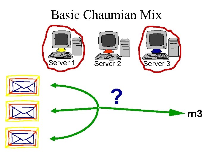 Basic Chaumian Mix Server 1 Server 2 ? Server 3 m 3 
