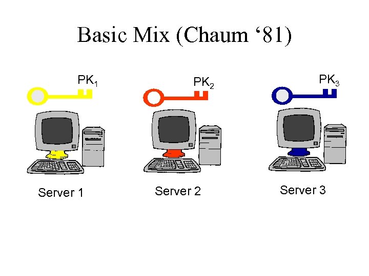Basic Mix (Chaum ‘ 81) PK 1 Server 1 PK 2 Server 2 PK