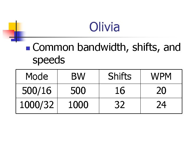 Olivia n Common bandwidth, shifts, and speeds Mode 500/16 1000/32 BW 500 1000 Shifts