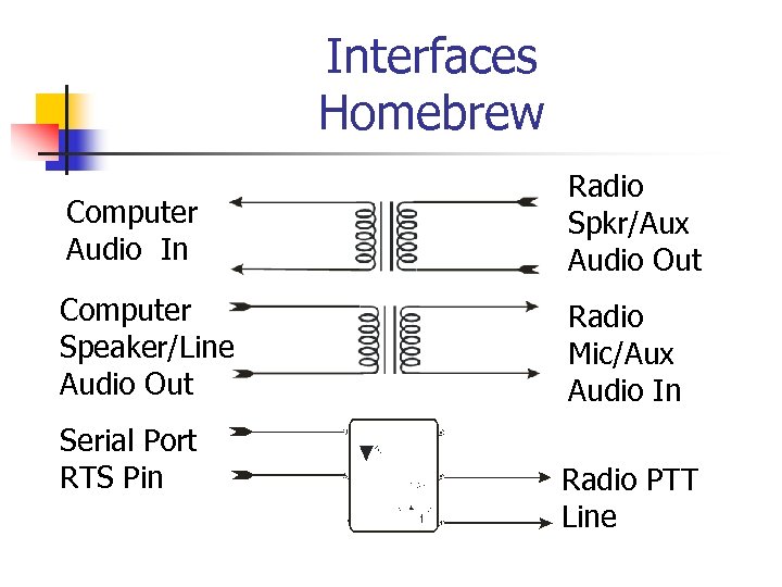 Interfaces Homebrew Computer Audio In Radio Spkr/Aux Audio Out Computer Speaker/Line Audio Out Radio