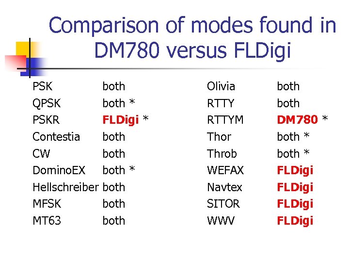 Comparison of modes found in DM 780 versus FLDigi PSK QPSK PSKR Contestia CW