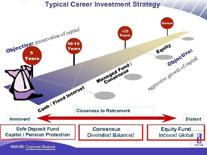 Typical Career Investment Strategy Distant on e: ctiv bje O ti serva pre al