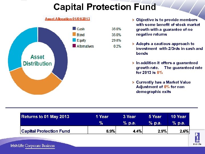 Capital Protection Fund Asset Allocation 01/05/2013 Ø Objective is to provide members with some