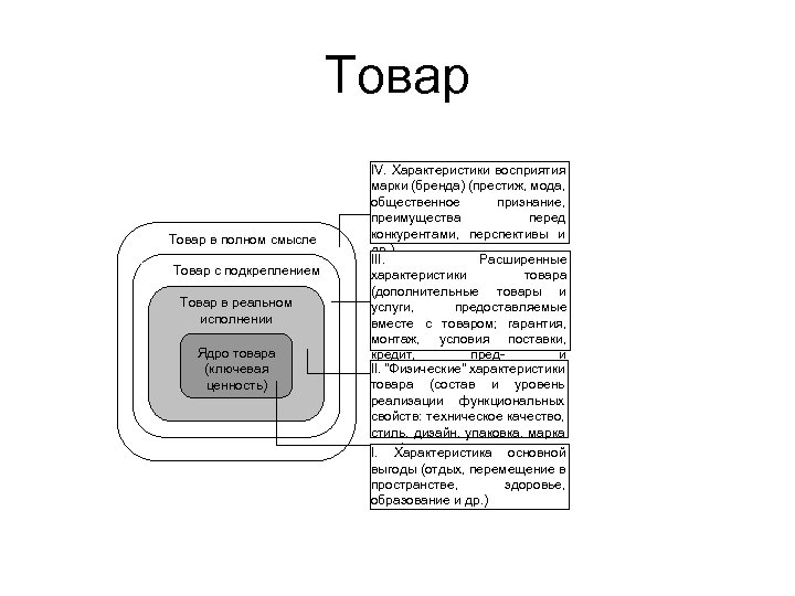 Полное описание. Товар в полном смысле. Товар с подкреплением пример. Многоуровневая интегральная модель товара. Ядро товара.