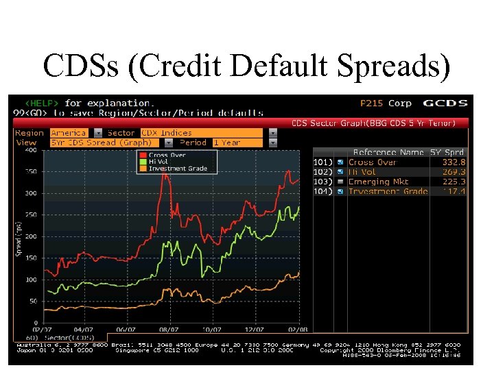 CDSs (Credit Default Spreads) 