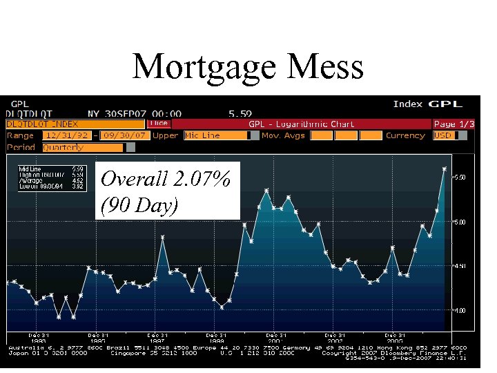 Mortgage Mess Overall 2. 07% (90 Day) 