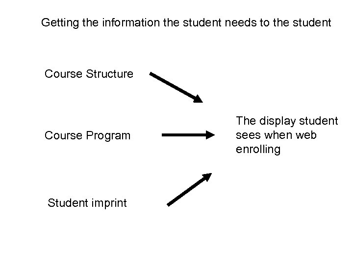 Getting the information the student needs to the student Course Structure Course Program Student