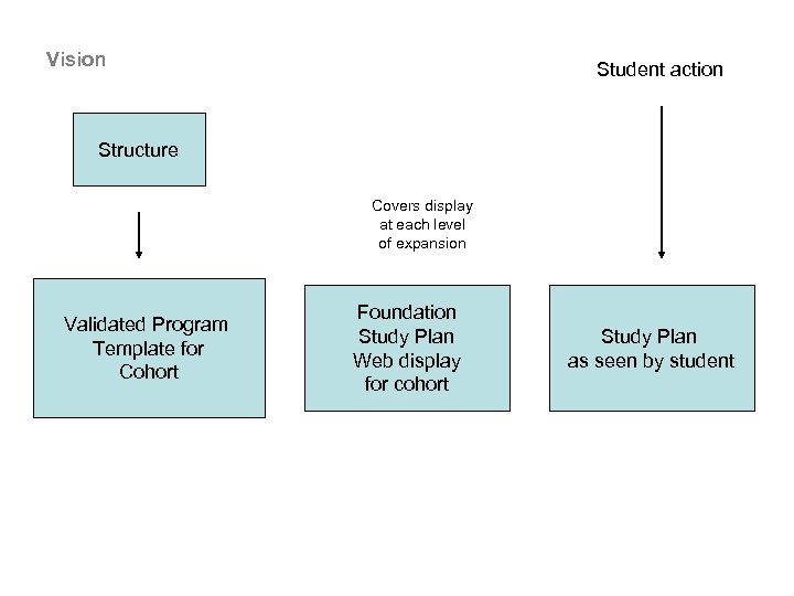 Vision Student action Structure Covers display at each level of expansion Validated Program Template