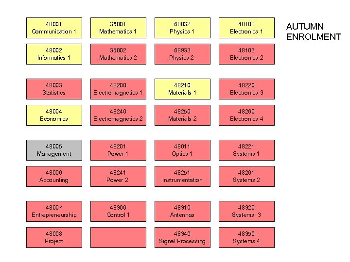 48001 Communication 1 35001 Mathematics 1 68032 Physics 1 48102 Electronics 1 48002 Informatics