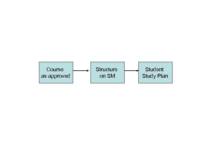 Course as approved Structure on SM Student Study Plan 