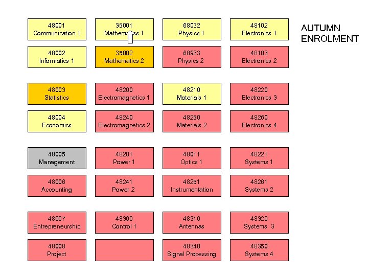 48001 Communication 1 35001 Mathematics 1 68032 Physics 1 48102 Electronics 1 48002 Informatics