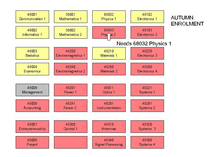 48001 Communication 1 35001 Mathematics 1 68032 Physics 1 48102 Electronics 1 48002 Informatics