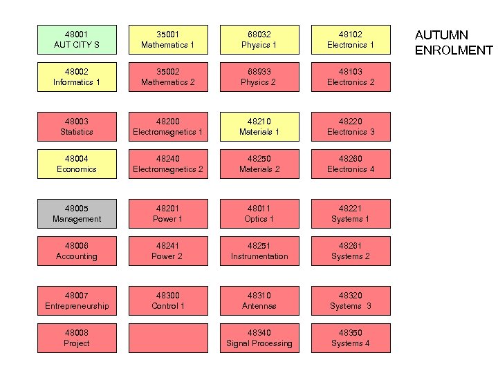 48001 AUT CITY S 35001 Mathematics 1 68032 Physics 1 48102 Electronics 1 48002