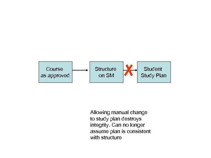 Course as approved Structure on SM Student Study Plan Allowing manual change to study