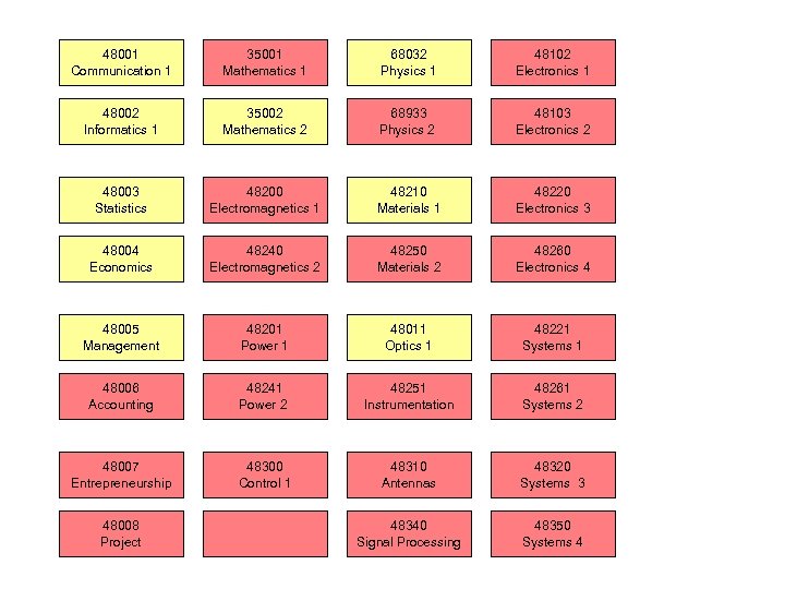 48001 Communication 1 35001 Mathematics 1 68032 Physics 1 48102 Electronics 1 48002 Informatics