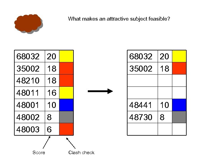 What makes an attractive subject feasible? 68032 35002 48210 48011 48002 48003 Score 20