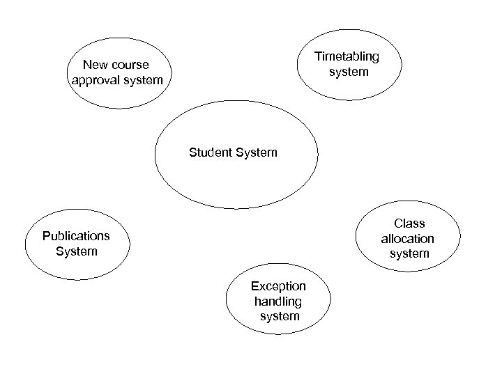 Timetabling system New course approval system Student System Class allocation system Publications System Exception
