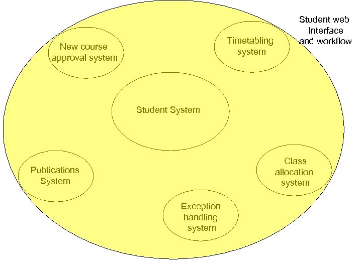 Timetabling system New course approval system Student web Interface and workflow Student System Class