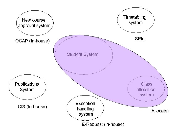 Timetabling system New course approval system SPlus OCAP (In-house) Student System Publications System CIS