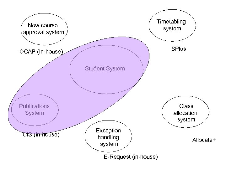 Timetabling system New course approval system SPlus OCAP (In-house) Student System Publications System CIS