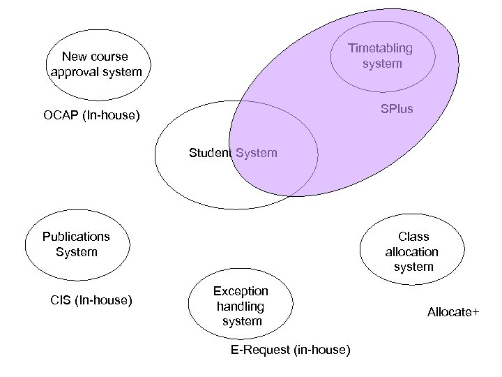Timetabling system New course approval system SPlus OCAP (In-house) Student System Publications System CIS