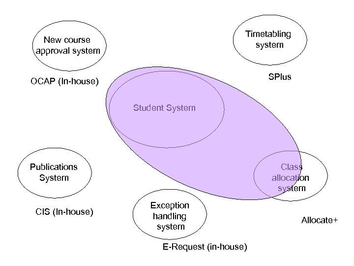 Timetabling system New course approval system SPlus OCAP (In-house) Student System Publications System CIS