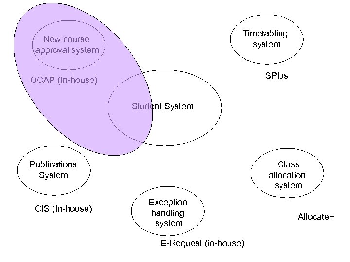 Timetabling system New course approval system SPlus OCAP (In-house) Student System Publications System CIS