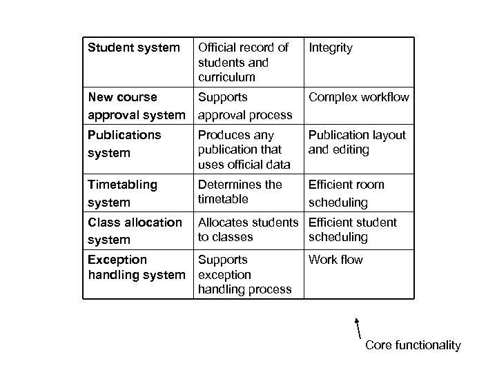 Student system Official record of students and curriculum Integrity New course approval system Supports