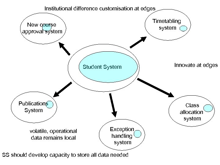 Institutional difference customisation at edges Timetabling system New course approval system Student System Publications