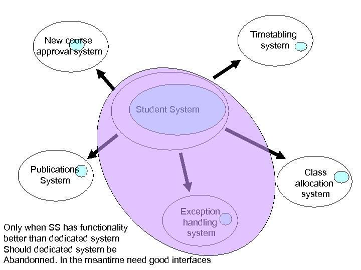 Timetabling system New course approval system Student System Publications System Class allocation system Exception
