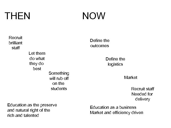 THEN NOW Recruit brilliant staff Define the outcomes Let them do what they do