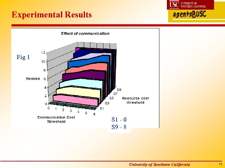 Experimental Results Fig 1 S 1 - 0 S 9 - 8 University of