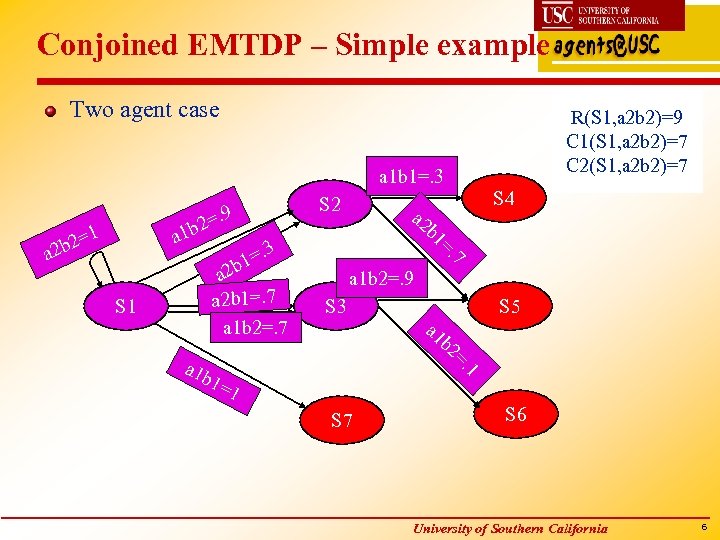 Conjoined EMTDP – Simple example Two agent case R(S 1, a 2 b 2)=9