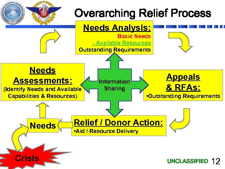 Overarching Relief Process Needs Analysis: Basic Needs - Available Resources Outstanding Requirements Needs Assessments:
