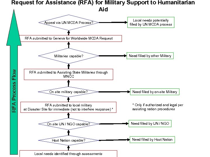 Request for Assistance. Pre-decisional Working Papers Humanitarian DRAFT (RFA) for Military Support to Aid