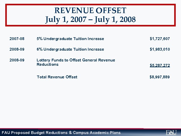 REVENUE OFFSET July 1, 2007 – July 1, 2008 2007 -08 5% Undergraduate Tuition