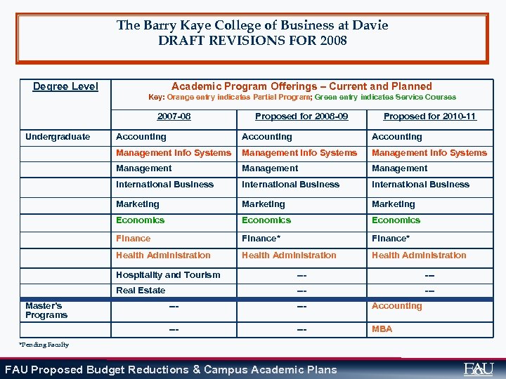 The Barry Kaye College of Business at Davie DRAFT REVISIONS FOR 2008 Degree Level