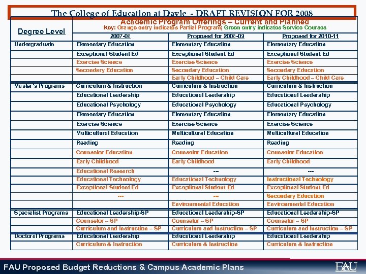 The College of Education at Davie - DRAFT REVISION FOR 2008 Academic Program Offerings