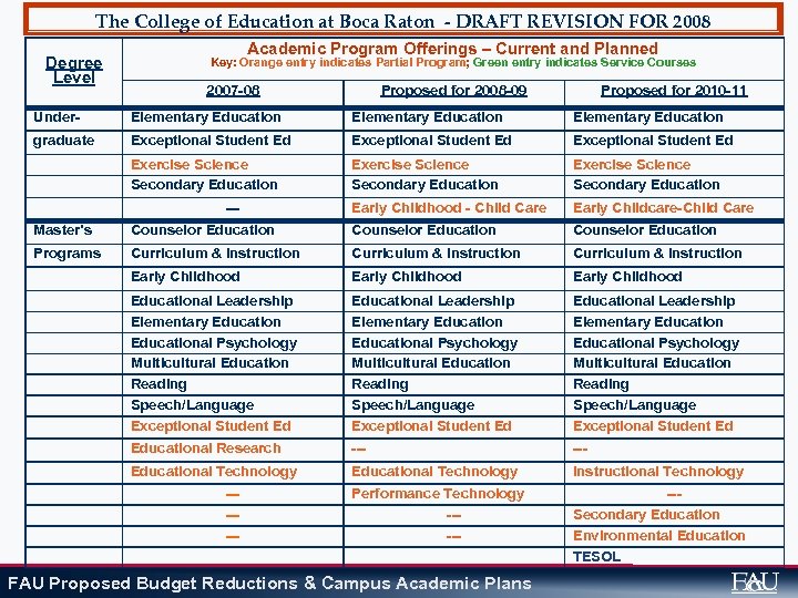The College of Education at Boca Raton - DRAFT REVISION FOR 2008 Degree Level