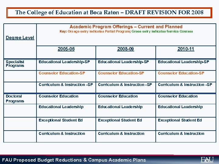 The College of Education at Boca Raton – DRAFT REVISION FOR 2008 Academic Program