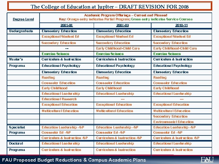 The College of Education at Jupiter – DRAFT REVISION FOR 2008 Academic Program Offerings
